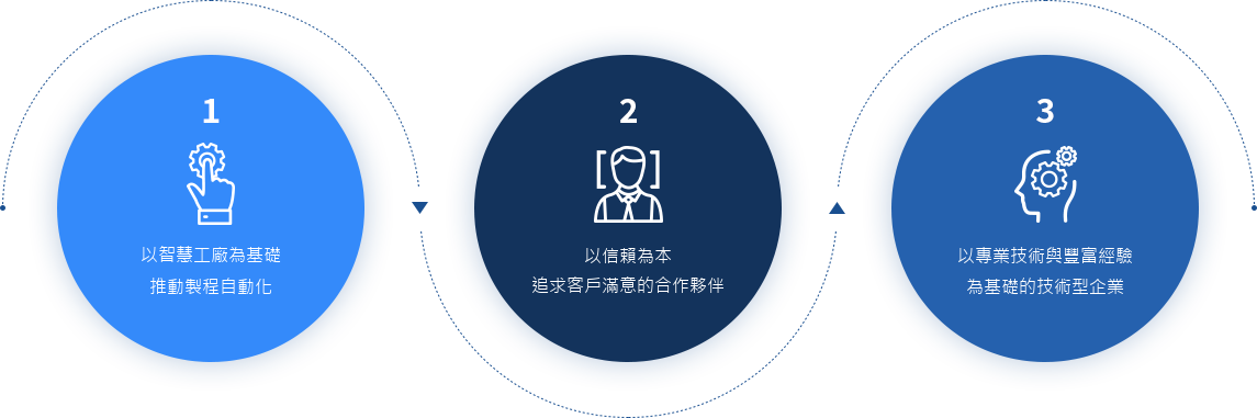 MIT Co., Ltd. 的核心價值：1. 以智慧工廠為基礎，推動製程自動化 2. 以信賴為本，追求客戶滿意的合作夥伴 3. 以專業技術與豐富經驗為基礎的技術型企業