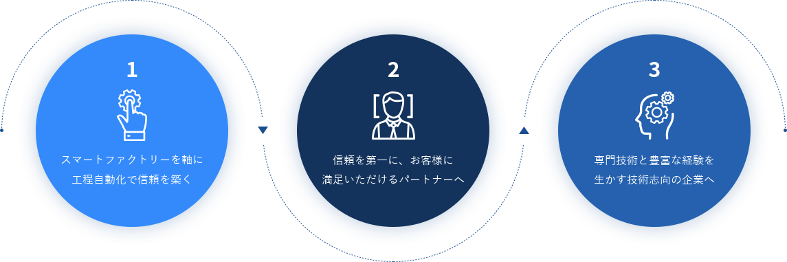 MIT Co., Ltd.（エムアイティ）が大切にしている価値：1. スマートファクトリーを基盤とした工程自動化の分野で、信頼される企業を目指します 2. 信頼を第一に、お客様にご満足いただけるパートナーを目指します 3. 専門技術と豊富な経験を生かす技術志向の企業を目指します